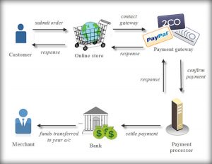 payment gateway process | IQMinds